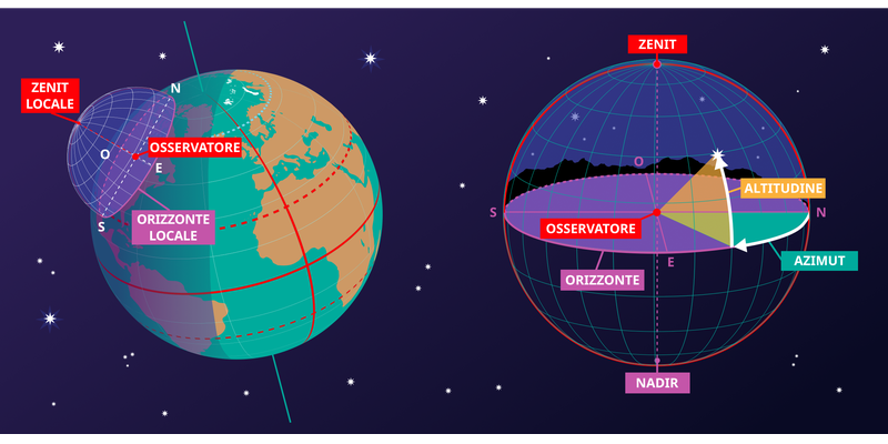 Due diagrammi: a destra il cielo forma una cupola sopra l'osservatore; a sinistra vediamo questa cupola sulla superficie terrestre