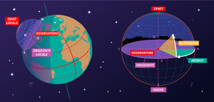Due diagrammi: a destra il cielo forma una cupola sopra l'osservatore; a sinistra vediamo questa cupola sulla superficie terrestre