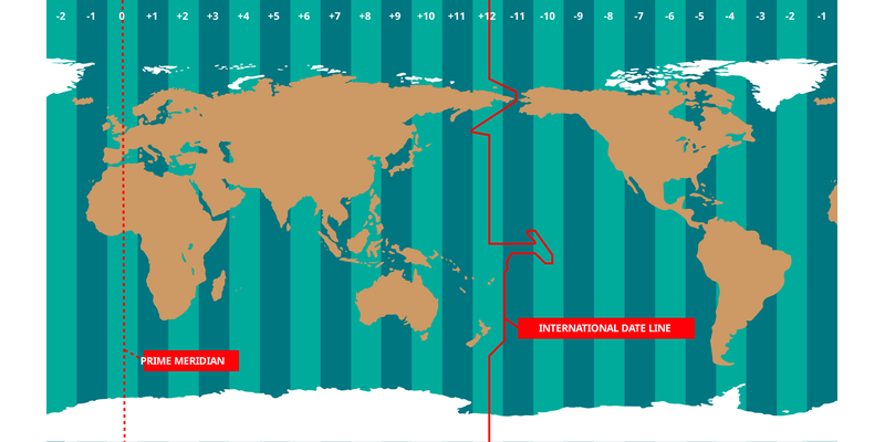 A map of the Earth with 24 vertical timezones. The International Date Line runs between Russian and Alaska and bisects the Pacific