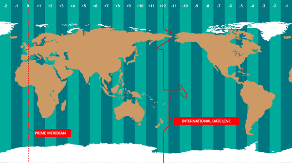 A map of the Earth with 24 vertical timezones. The International Date Line runs between Russian and Alaska and bisects the Pacific