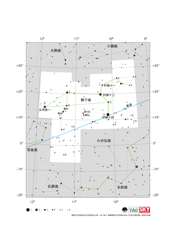 狮子座就像站在黄道上的一头狮子，鼻子指向西北方向。黄道从东南偏东（ESE）方向延伸至西北偏西（WNW）方向。