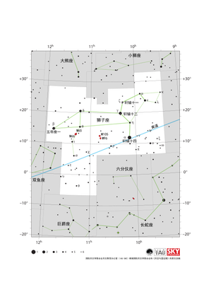 狮子座就像站在黄道上的一头狮子，鼻子指向西北方向。黄道从东南偏东（ESE）方向延伸至西北偏西（WNW）方向。