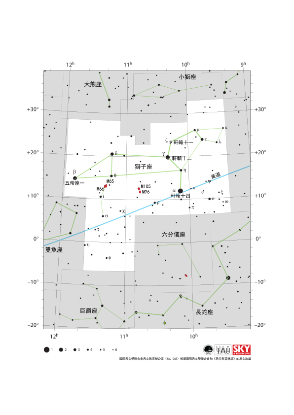 獅子座就像站在黃道上的一頭獅子，鼻子指向西北方向。黃道從東南偏東（ESE）方向延伸至西北偏西（WNW）方向。