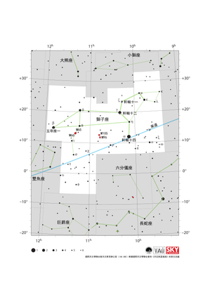 獅子座就像站在黃道上的一頭獅子，鼻子指向西北方向。黃道從東南偏東（ESE）方向延伸至西北偏西（WNW）方向。