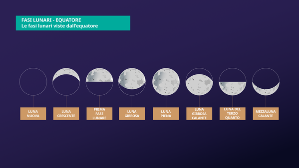 All'inizio la Luna è buia, poi una parte illuminata  si forma da sopra. Una volta del tutto illuminata, una parte buia si forma da sopra