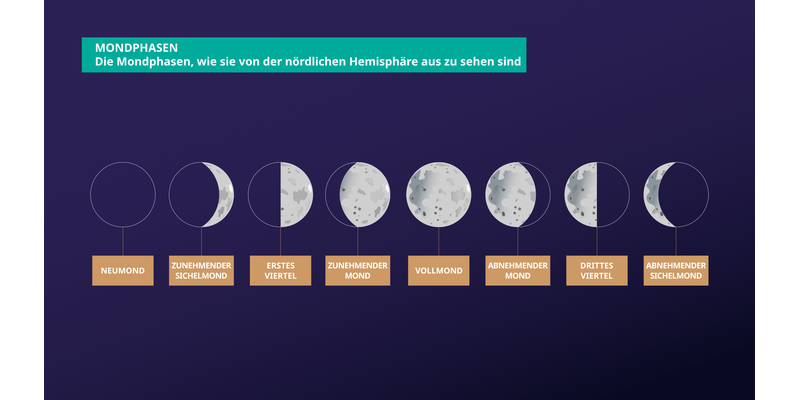 Der Mond erscheint zunächst dunkel, dann wird ein Teil von links her heller. Nach dem Vollmond wird ein Teil von links her wieder dunkler.