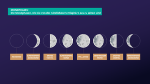 Der Mond erscheint zunächst dunkel, dann wird ein Teil von links her heller. Nach dem Vollmond wird ein Teil von links her wieder dunkler.