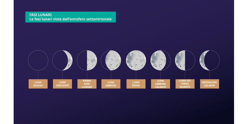 All'inizio la Luna appare buia, poi una parte illuminata si espande da sinistra. Una volta del tutto illuminata, una parte buia si espande da sinistra
