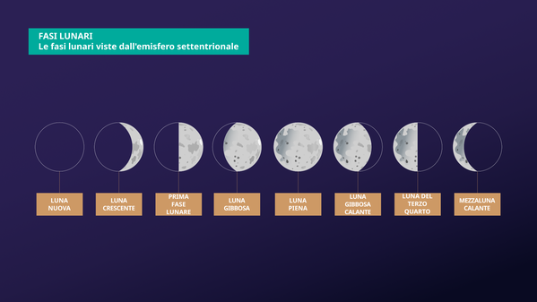 All'inizio la Luna appare buia, poi una parte illuminata si espande da sinistra. Una volta del tutto illuminata, una parte buia si espande da sinistra