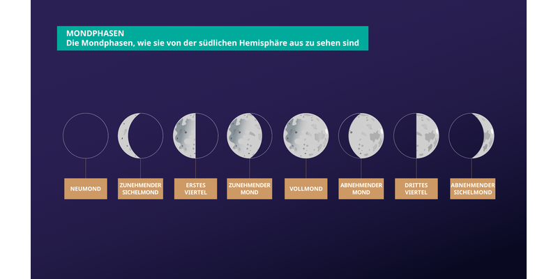 Der Mond erscheint zunächst dunkel, dann wird ein Teil von rechts her beleuchtet. Nach dem Vollmond wird ein dunkler Teil von rechts her sichtbar.