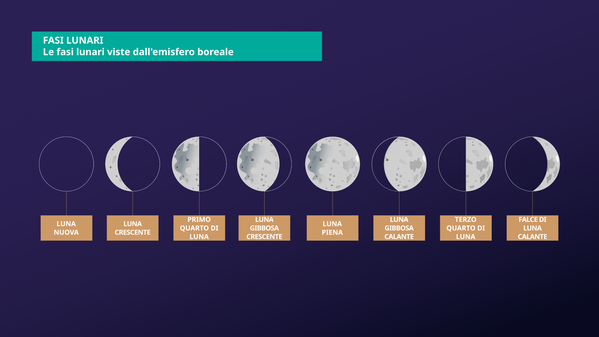 All'inizio la Luna è buia, poi una parte illuminata si espande da destra. Quanto è tutta illuminata, una parte buia si espande a partire da destra