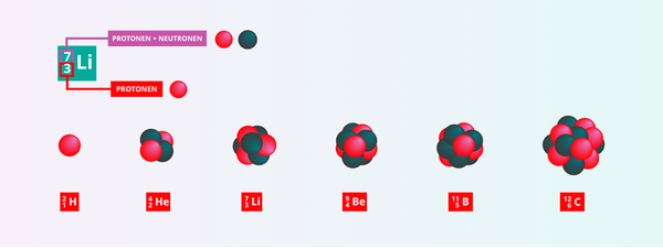 Ein Diagramm mit Kernen von Isotopen von 6 Elementen, mit Skizzen der Kerne sowie den chemischen Elementzeichen, der Massezahl und der Ordnungszahl