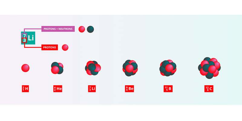 A diagram with nuclei of isotopes of 6 elements with sketches of the nucleus accompanied by the chemical element symbol & the mass & atomic numbers