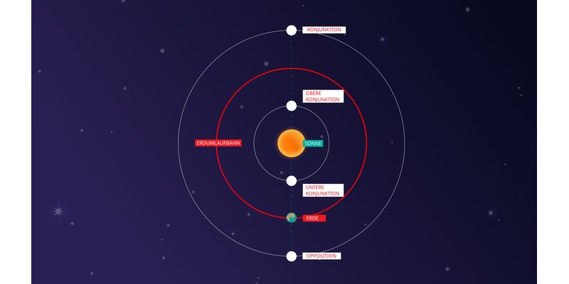 Die Umlaufbahn der Erde um die Sonne, wobei ein Planet außerhalb der Umlaufbahn der Erde und ein weiterer innerhalb dieser Umlaufbahn kreist