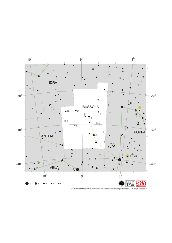 Le tre stelle più luminose della Bussola formano una linea retta che va da sud-sud-ovest a nord-nord-est.