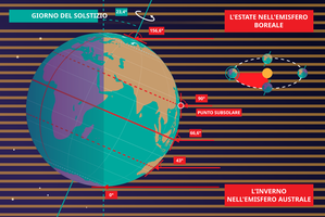 I raggi di luce orizzontali e paralleli provenienti dal Sole colpiscono la Terra con diverse angolazioni