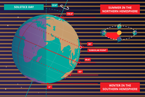 Parallel horizontal rays of light from the Sun hit the Earth at various angles