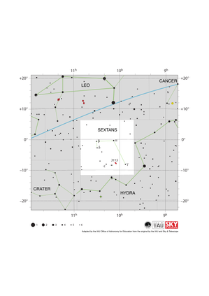 The stars in Sextans take the shape of a hook with the concave part pointing south