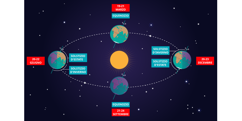 La Terra, l'asse inclinato, in 4 momenti (solstizio d’inverno, equinozio di primavera, solstizio d’estate, equinozio d’autunno) orbita attorno al Sole