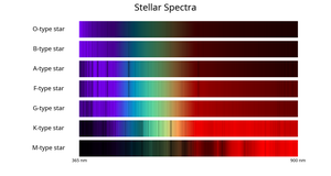 Seven bands with bright and dark patches. The brightest part of the band moves from blue in the top band to red at the bottom