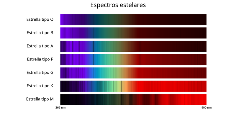 Siete bandas con manchas brillantes y oscuras. La parte más brillante de la banda pasa del azul en la banda superior al rojo en la inferior