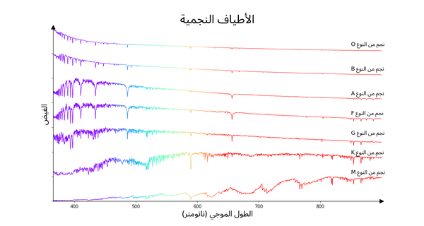 سبعة خطوط. تنتقل قمة كل خط من الأطوال الموجية القصيرة للخط العلوي إلى الأطوال الموجية الأطول للخط السفلي.