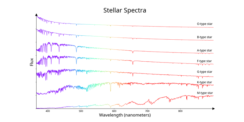 Seven lines. The peak of each line moves from short wavelengths for the top line to longer wavelengths for the bottom line.