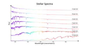 Seven lines. The peak of each line moves from short wavelengths for the top line to longer wavelengths for the bottom line.