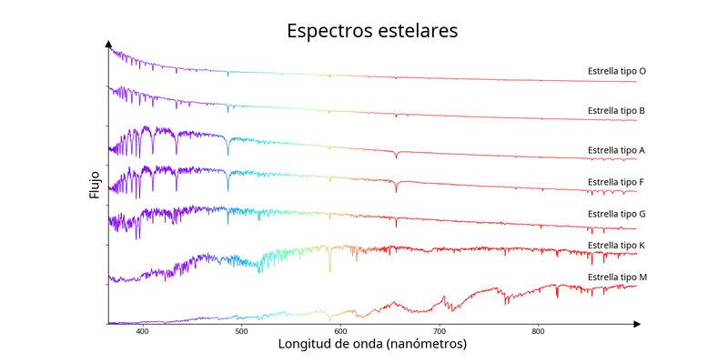 Siete líneas. El pico de cada línea va de longitudes de onda cortas en la línea superior hasta longitudes de onda más largas en la línea inferior.