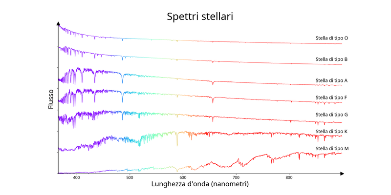 Sette linee. Il picco di ciascuna linea passa da lunghezze d'onda brevi per la linea superiore a lunghezze d'onda maggiori per la linea inferiore.