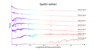 Sette linee. Il picco di ciascuna linea passa da lunghezze d'onda brevi per la linea superiore a lunghezze d'onda maggiori per la linea inferiore.