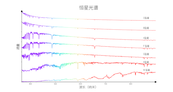 七条线。每条线的峰值从上一条线的短波长移动到下一条线的长波长。