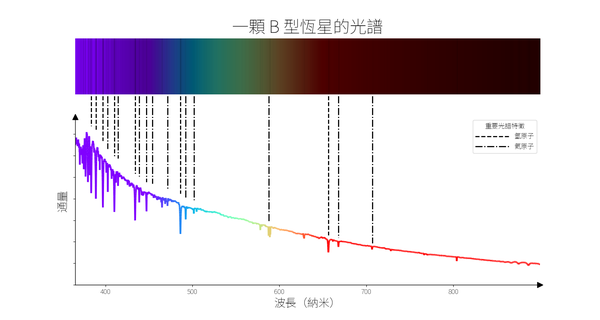 一條平滑的綫條，在較長的波長上呈下降趨勢，並伴有一些急劇下降。