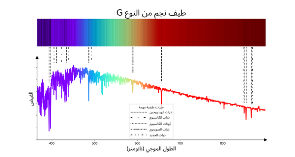 خط متعرج للغاية يبلغ ذروته في 470 نانومتر تقريباً ثم يبدأ بالانخفاض عند الاطوال الموجية الطويلة مع بعض الانخفاضات العميقة.