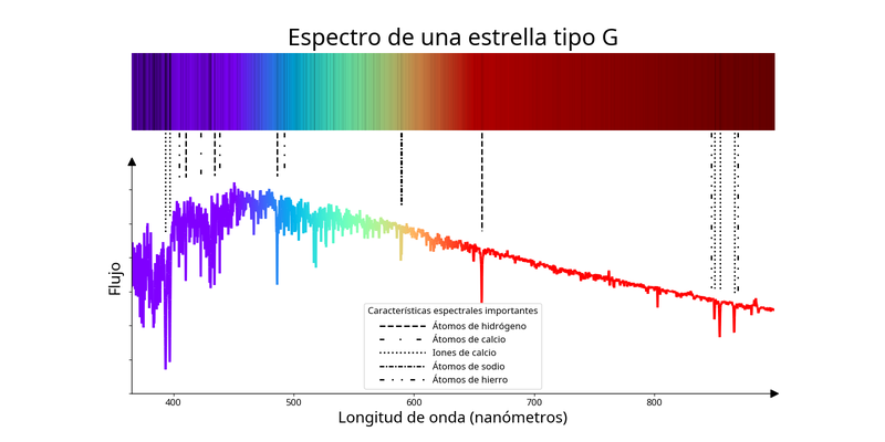 Una línea bastante irregular con un máximo en torno a los 470 nm que luego disminuye a longitudes de onda más largas con algunas caídas más profundas.