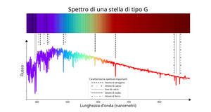 Una linea piuttosto irregolare che raggiunge un picco a circa 470 nm e poi diminuisce a lunghezze d'onda maggiori con alcuni profondi cali.