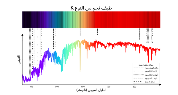 خط متعرج يبلغ ذروته عند 580 نانومتر تقريباً ثم يبدأ بالانخفاض عند الاطوال الموجية الاطول مع بعض الانخفاضات العميقة.