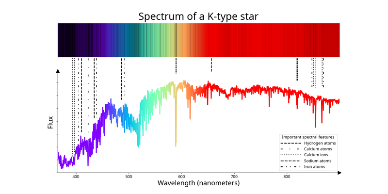 A ragged line peaking about 580 nm then declining at longer wavelengths with a few deeper dips.