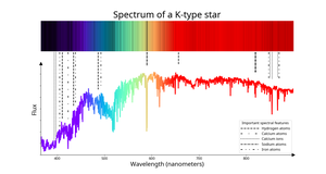 A ragged line peaking about 580 nm then declining at longer wavelengths with a few deeper dips.