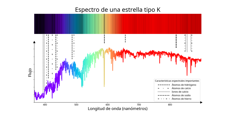 Una línea irregular que alcanza un máximo a 580 nm y luego disminuye a longitudes de onda más largas con algunas caídas más profundas.