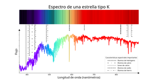 Una línea irregular que alcanza un máximo a 580 nm y luego disminuye a longitudes de onda más largas con algunas caídas más profundas.