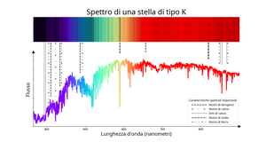 Una linea irregolare che raggiunge un picco a circa 580 nm e poi diminuisce a lunghezze d'onda maggiori con qualche avvallamento più profondo.