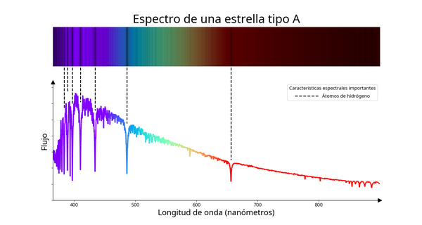Una línea suave que alcanza su punto máximo en torno a 420 nm y luego disminuye a longitudes de onda más largas con algunas caídas bastante amplias.
