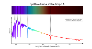 Una linea liscia che raggiunge un picco a circa 420 nm e poi diminuisce a lunghezze d'onda maggiori con alcuni avvallamenti piuttosto ampi.