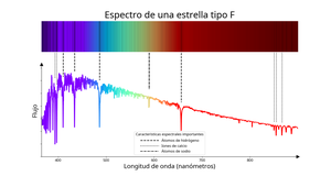 Una línea relativamente suave con un máximo a los 430 nm que luego disminuye a longitudes de onda más largas con algunas caídas bastante amplias.