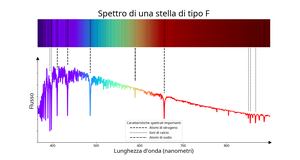 Una linea relativamente liscia che raggiunge un picco a circa 430 nm e poi diminuisce a lunghezze d'onda maggiori con avvallamenti piuttosto ampi.