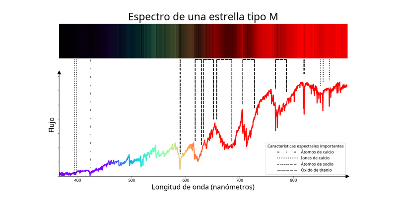 Una línea entrecortada que aumenta a longitudes de onda más largas con grandes caídas anchas y algunas caídas más pronunciadas.