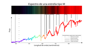 Una línea entrecortada que aumenta a longitudes de onda más largas con grandes caídas anchas y algunas caídas más pronunciadas.