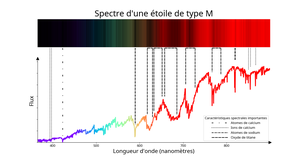 Une ligne irrégulière augmentant à de plus grandes longueurs d'onde avec de larges creux et quelques creux plus marqués.