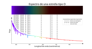 Una línea suave que declina a longitudes de onda más largas con algunas caídas bruscas.